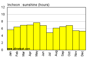 Incheon South Korea Annual Precipitation Graph